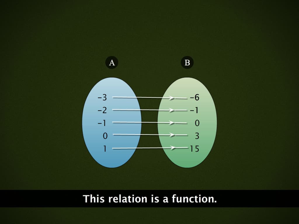 Relations and Functions