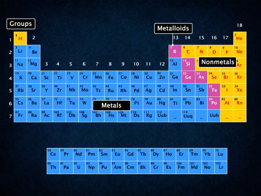 Elements and Its Classification