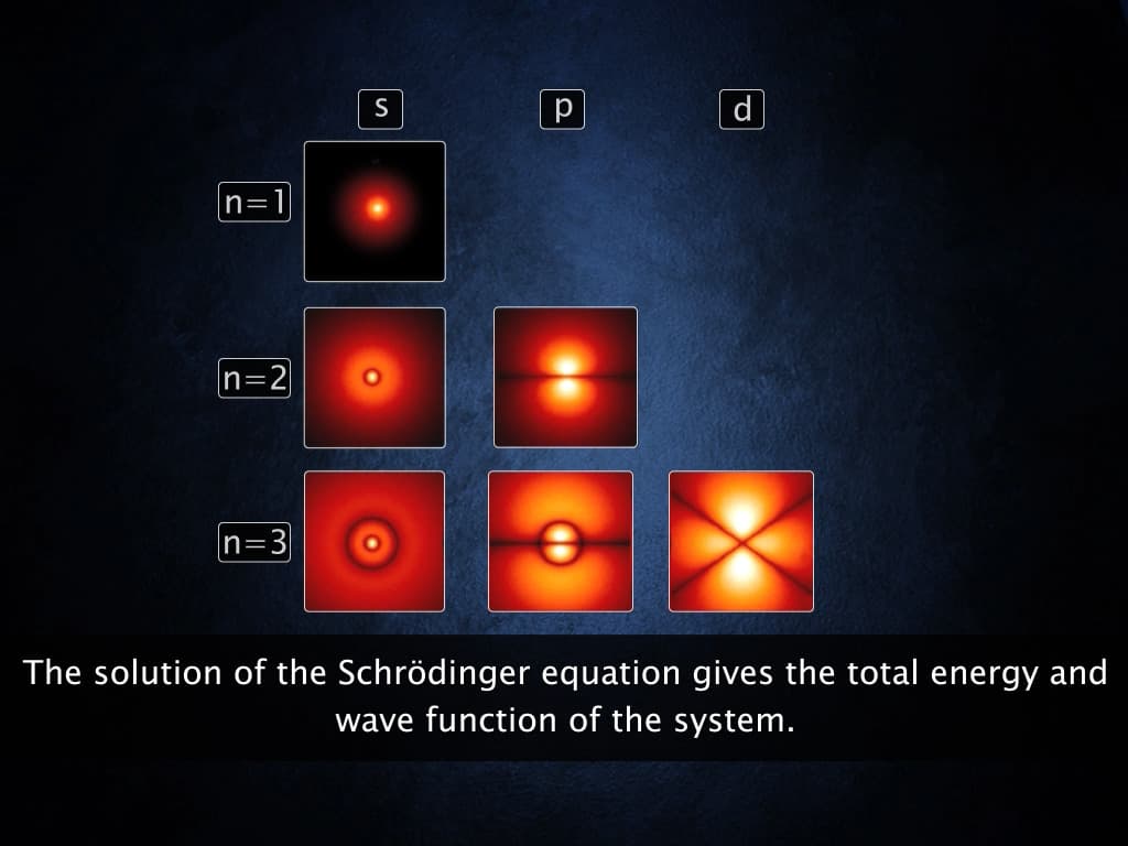 Quantum Mechanical Model of Atom