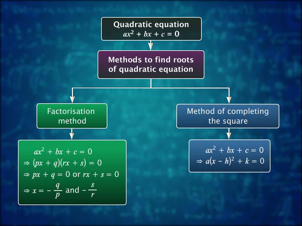 Quadratic Equation : Formula Method & Nature of Roots