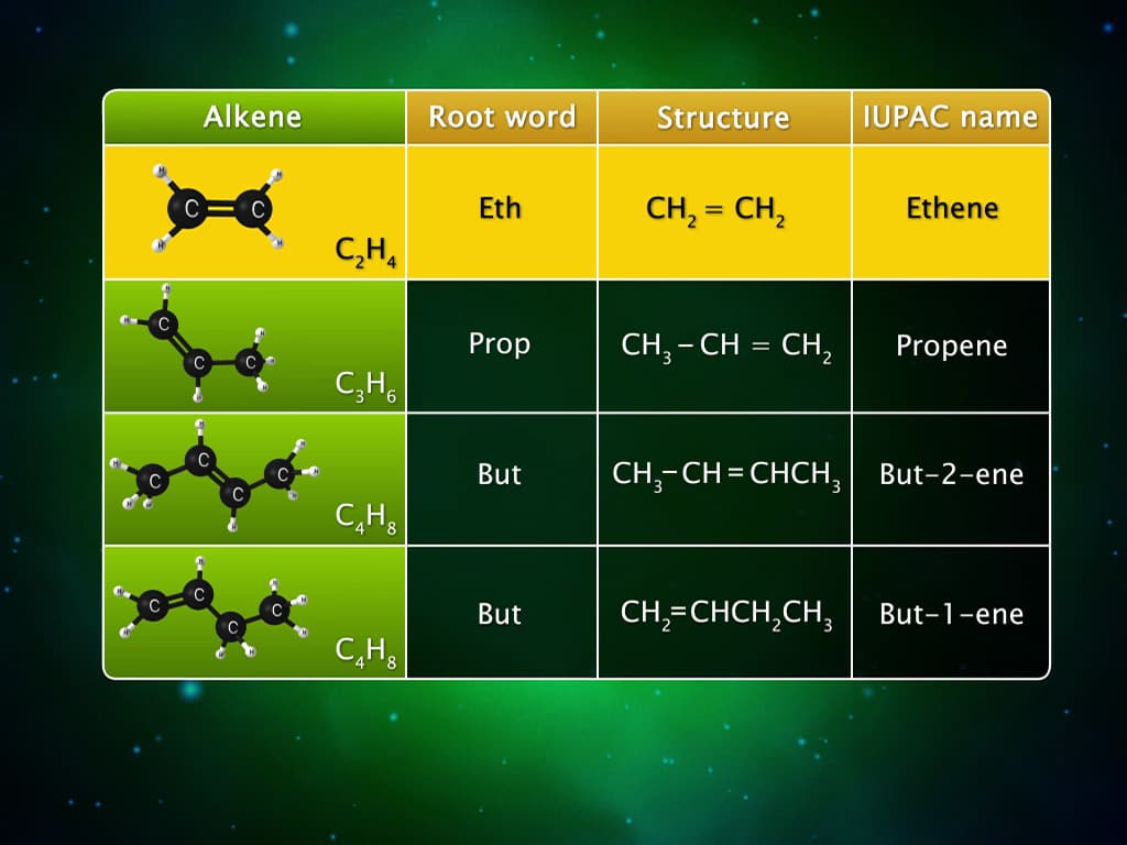Alkenes - IUPAC Names and Isomers