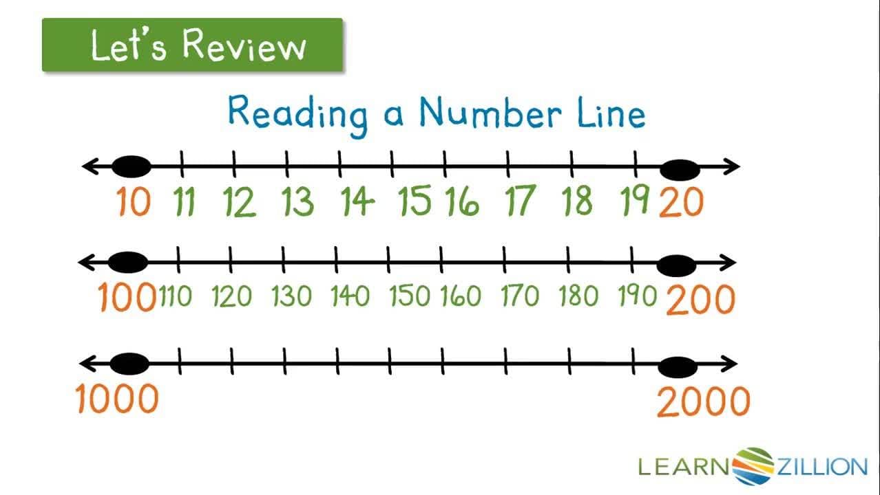 Locating Benchmark Numbers Using a Number Line
