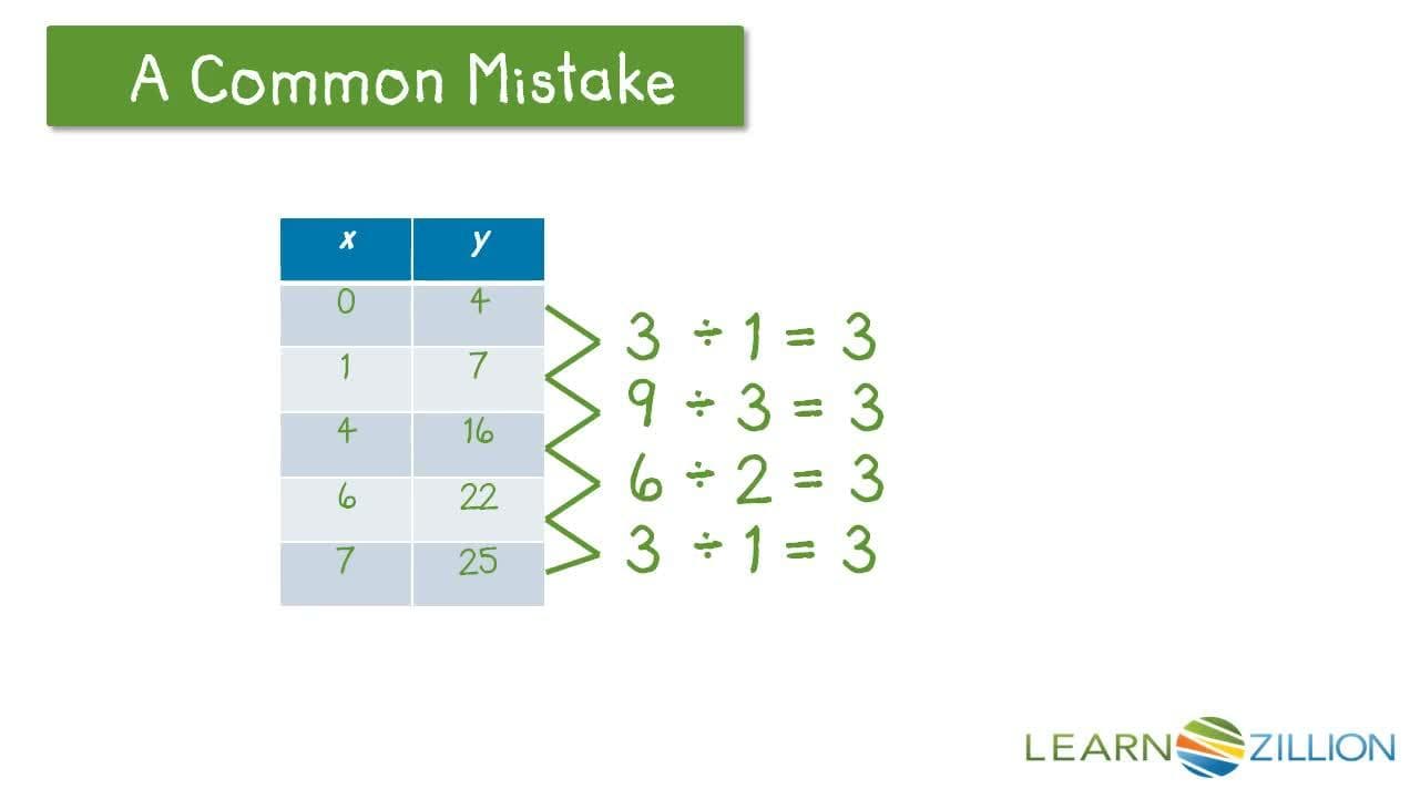 Describing Rate of Change in Linear Functions
