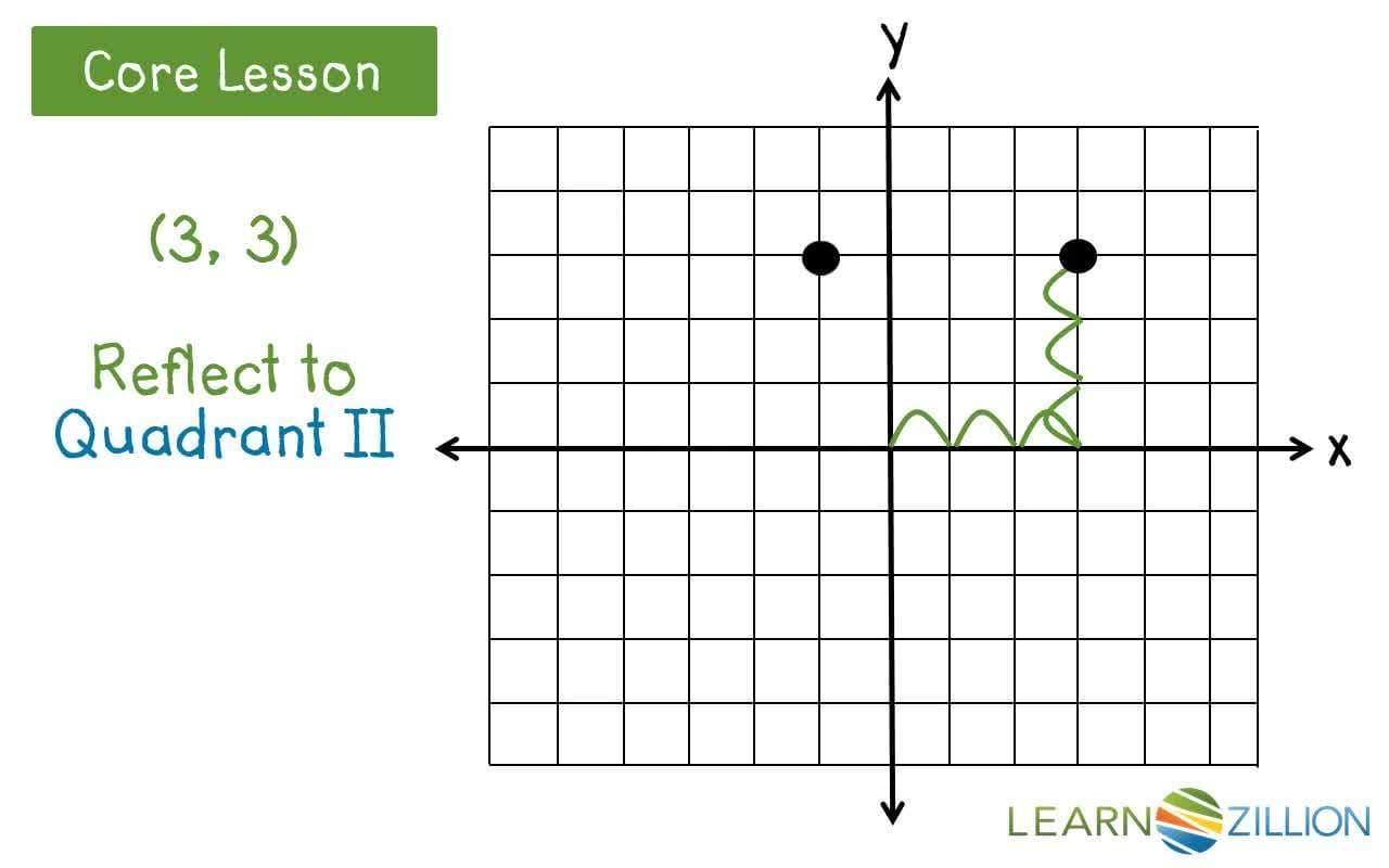 Reflecting Points on a Coordinate Plane