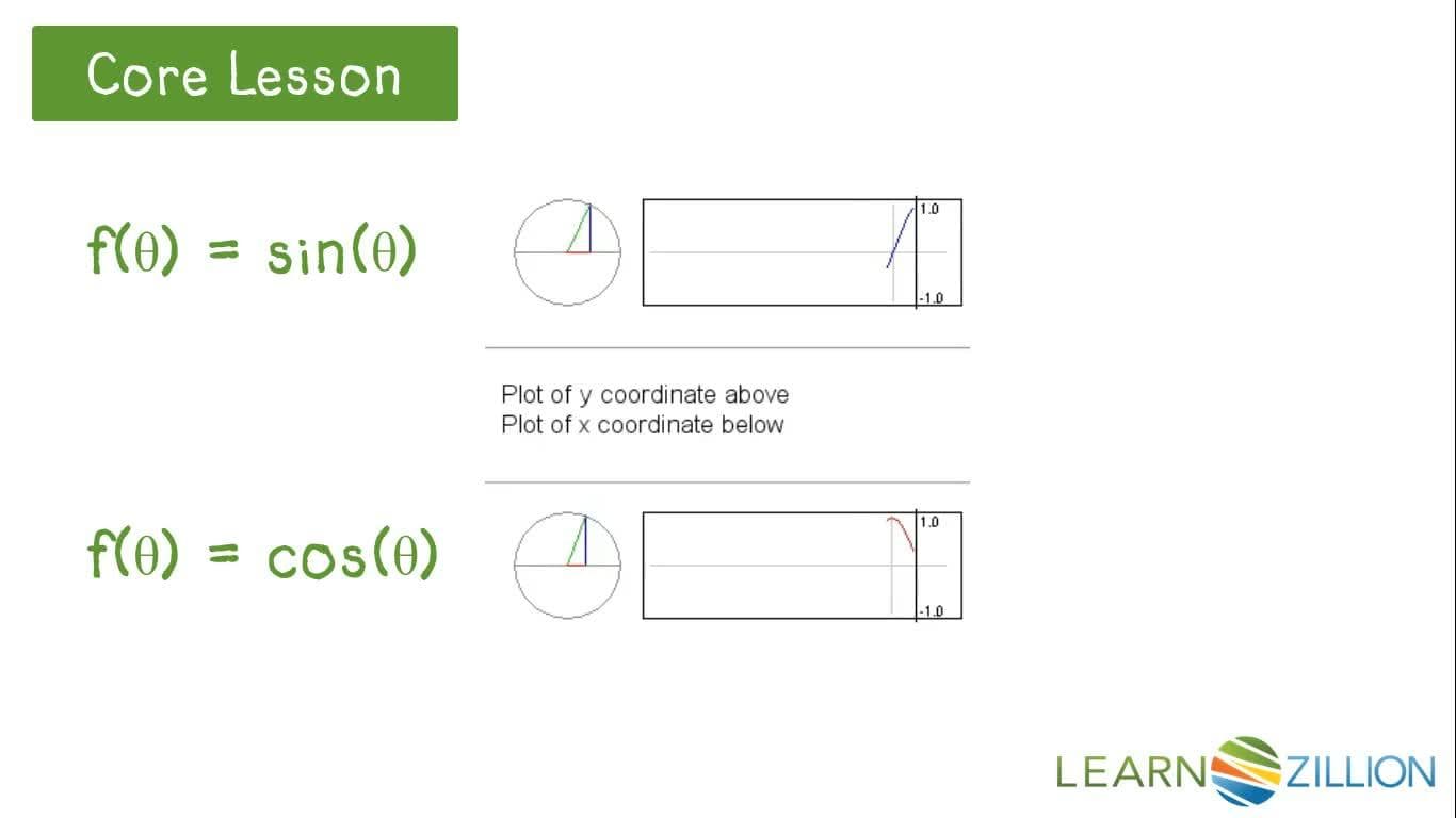 Graphing Sinusoidal Functions: Observing the Unit Circle and Plotting Points