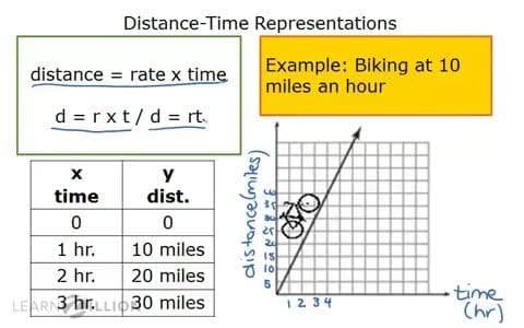 Comparing Distance-Time Graphs and Equations