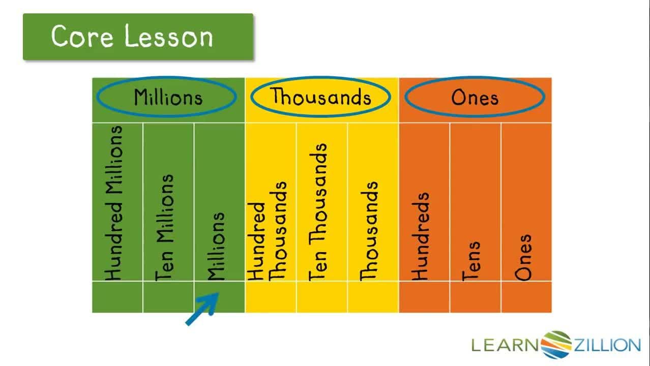 Reading and Writing Numbers in Numeric Form Using a Place Value Chart