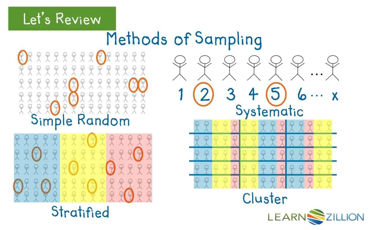 How to Conduct a Survey and Choose a Sampling Method