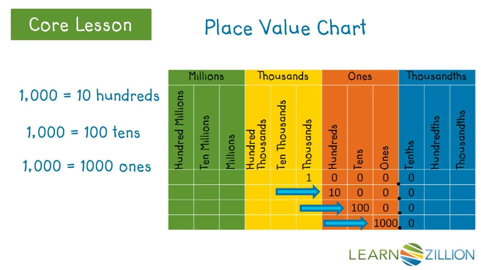 Converting Metric Units Using Place Value and a Chart
