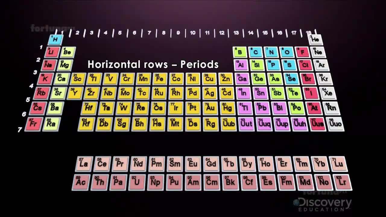 Attempts of elements classification: The fundamentals of the periodic table