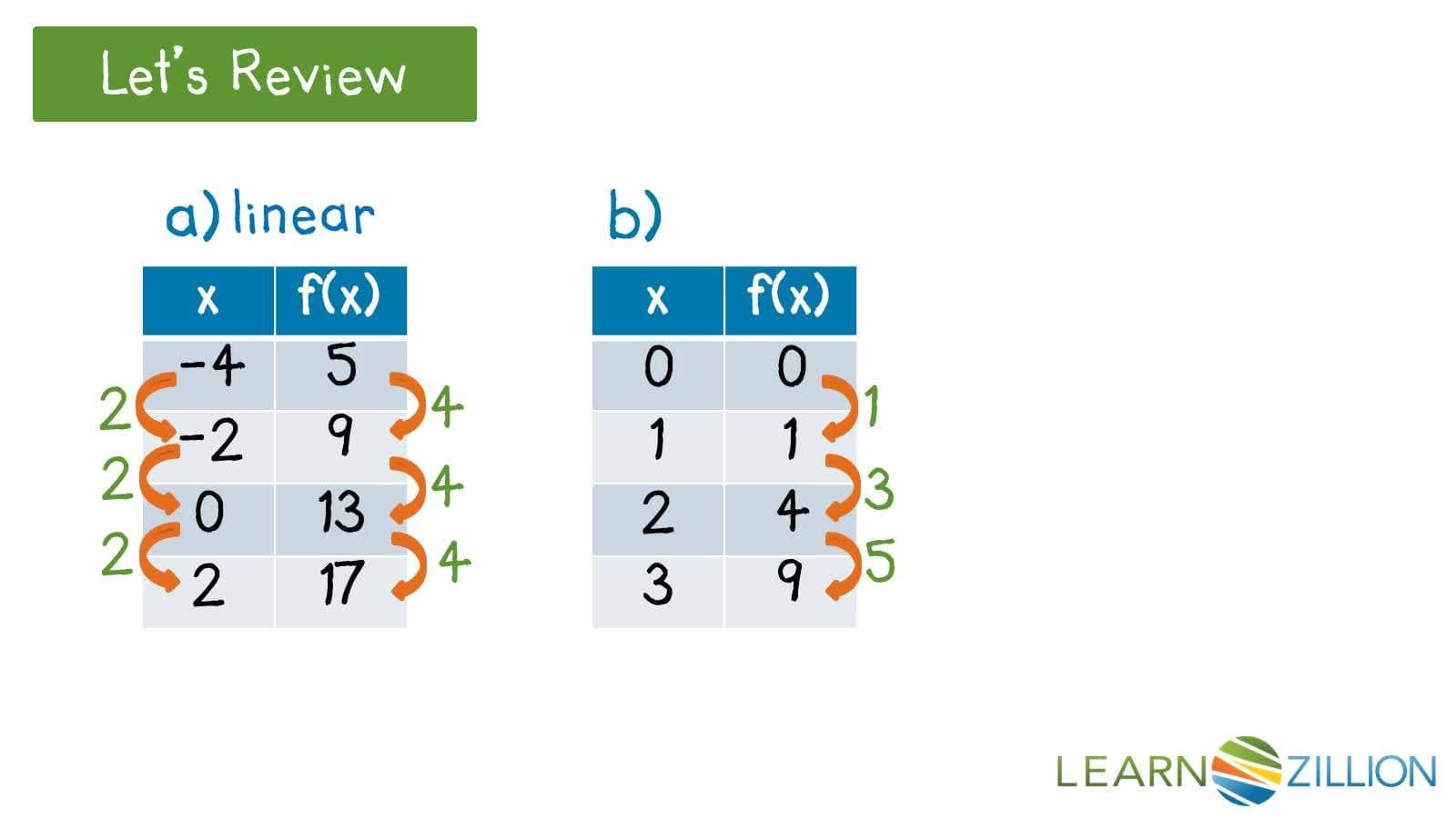 Writing Rules for Linear Functions by Recognizing Patterns
