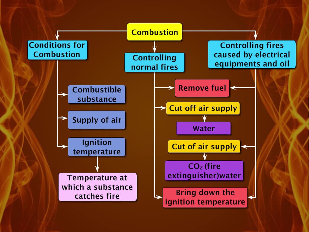 Conditions Required for Combustion