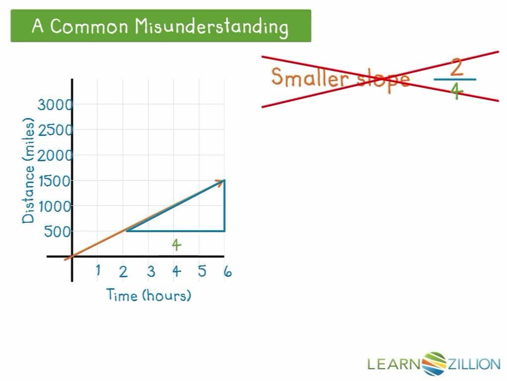Interpreting Rate of Change: Calculating Slope
