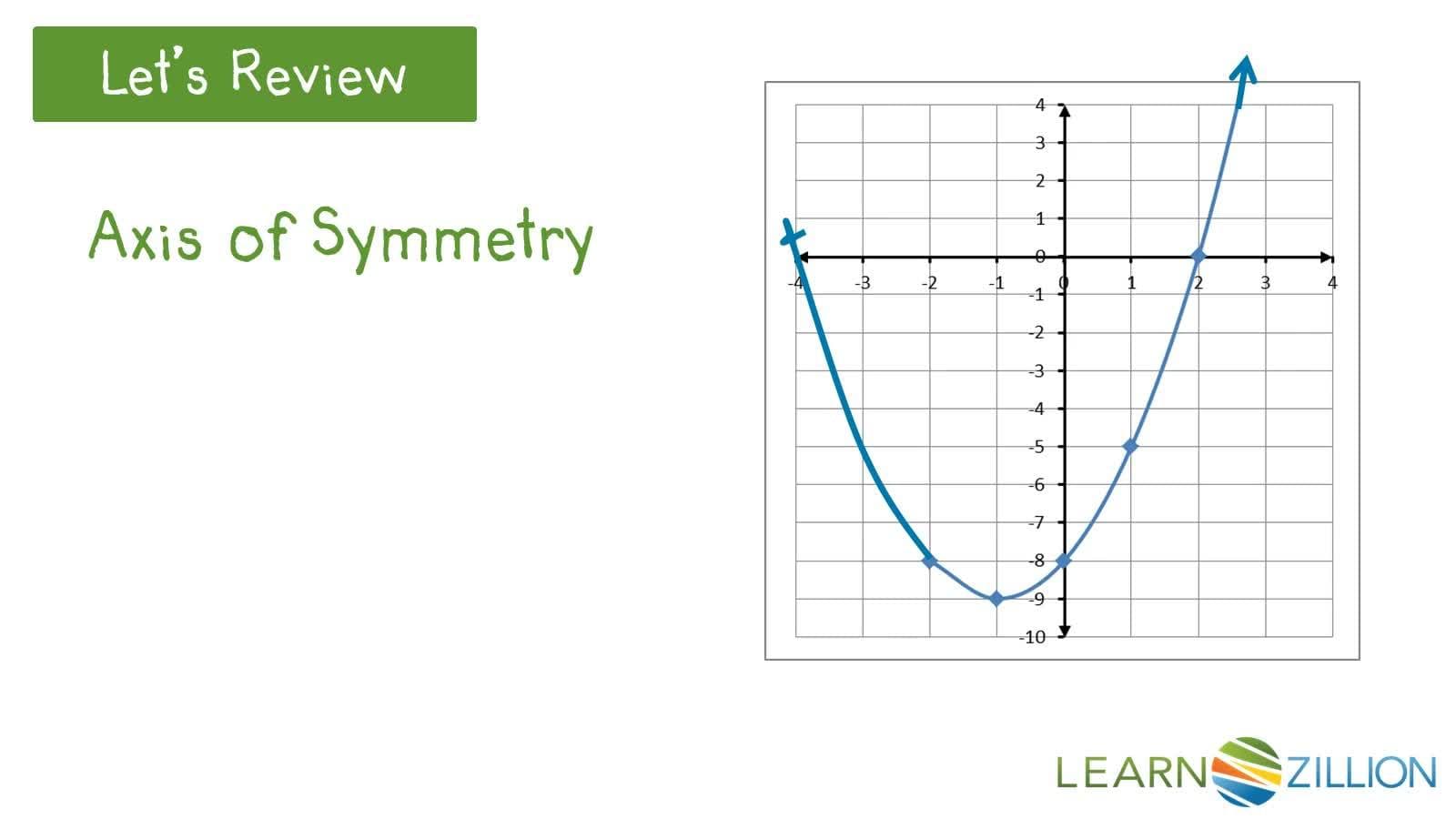 Graphing Quadratic Equations: Zeros and Vertex Method
