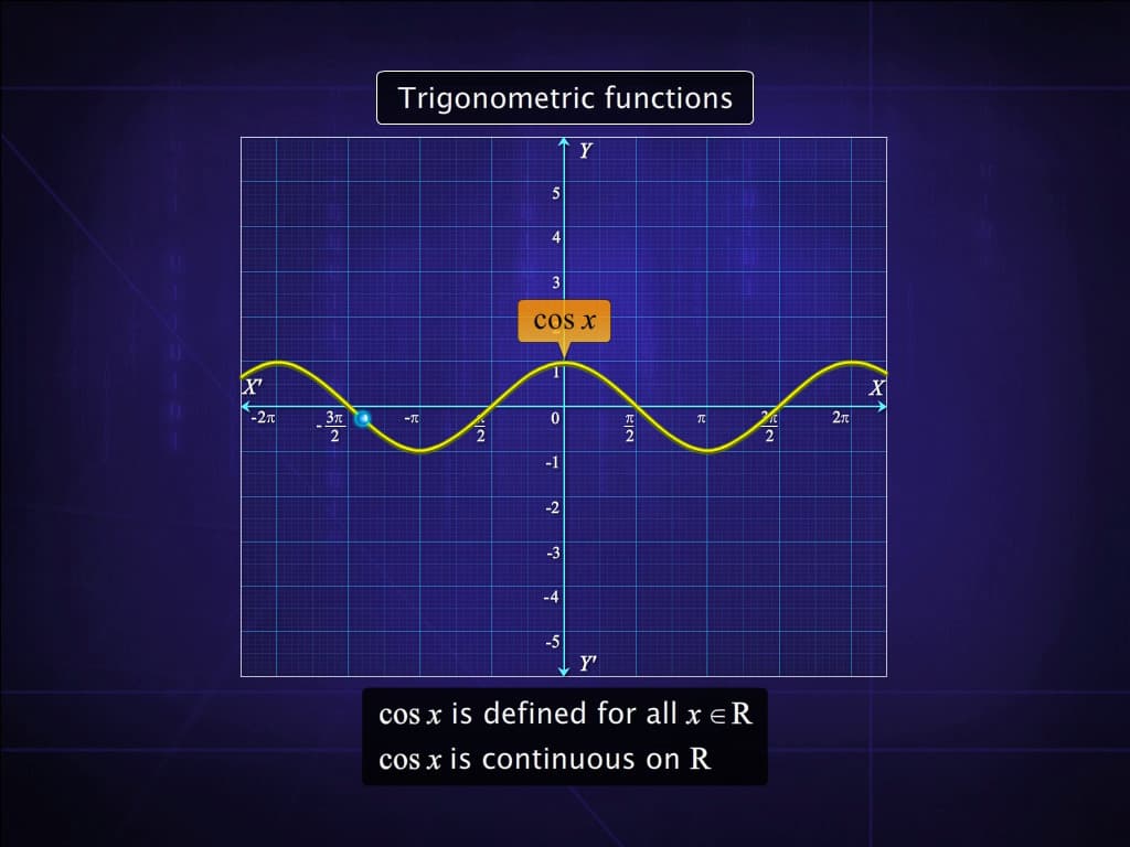 Test of Continuity of Functions