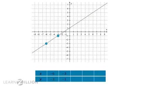 Finding Additional Points on a Linear Function