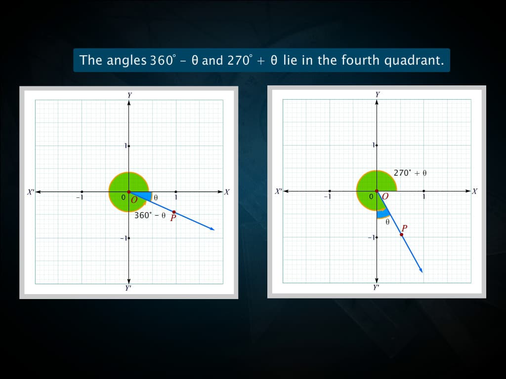 Trigonometric Ratios of Allied Angles