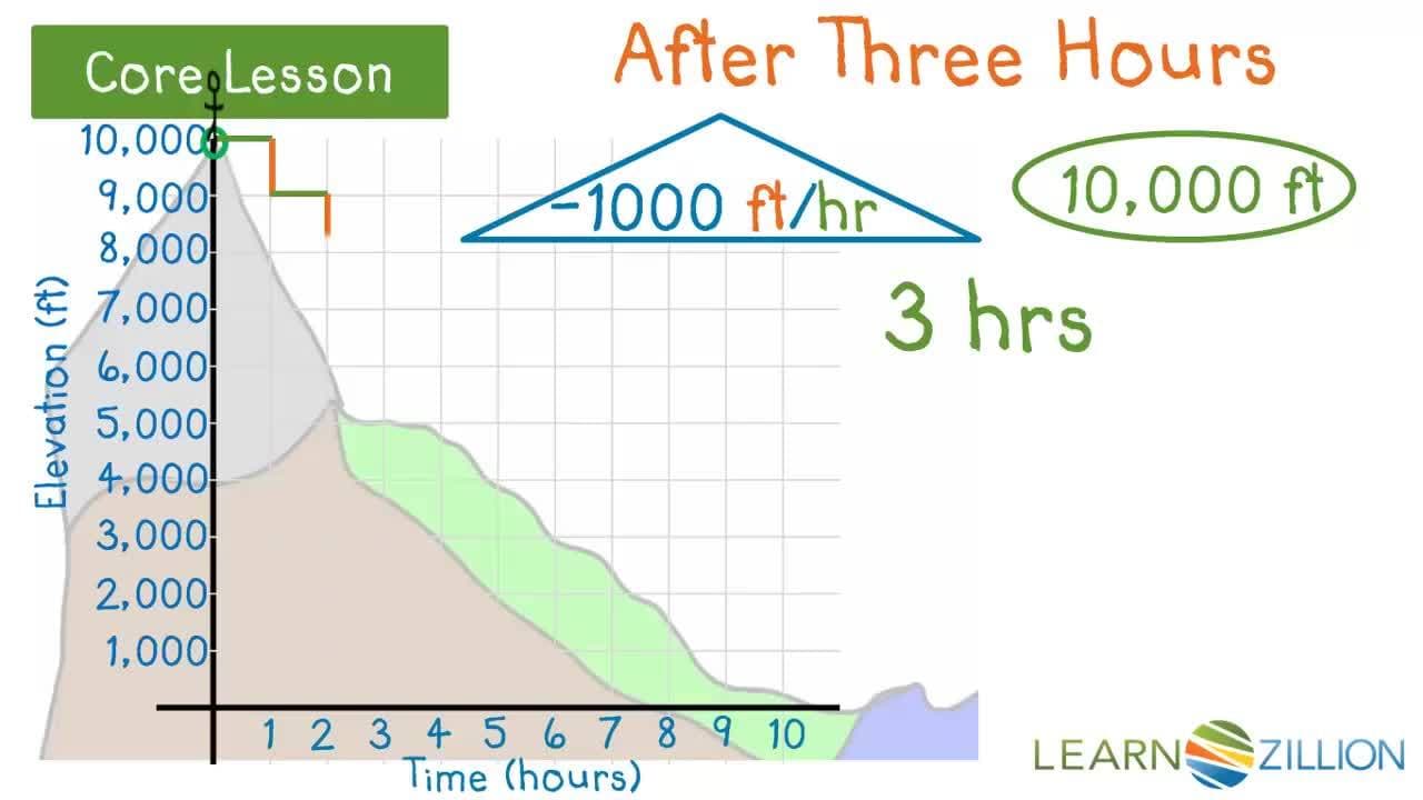 Constructing Linear Functions: Defining Equations