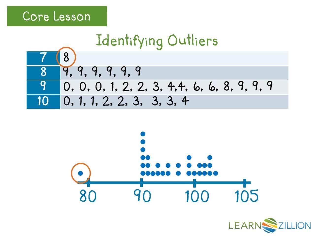 Identifying Outliers in Data Sets Using Quartiles