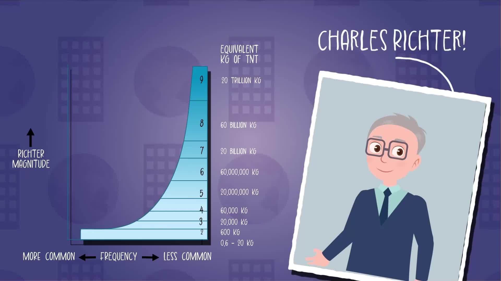 I WONDER - How Are Earthquakes Measured?