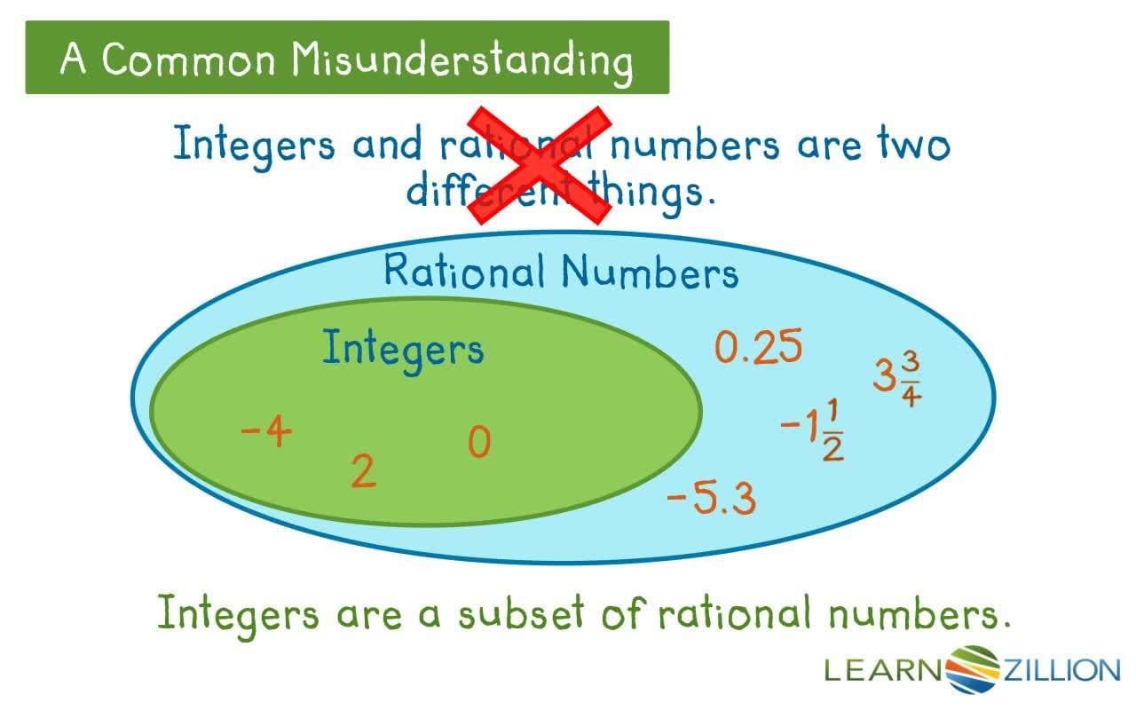Combining Opposite Rational Numbers to Make Zero on a Number Line
