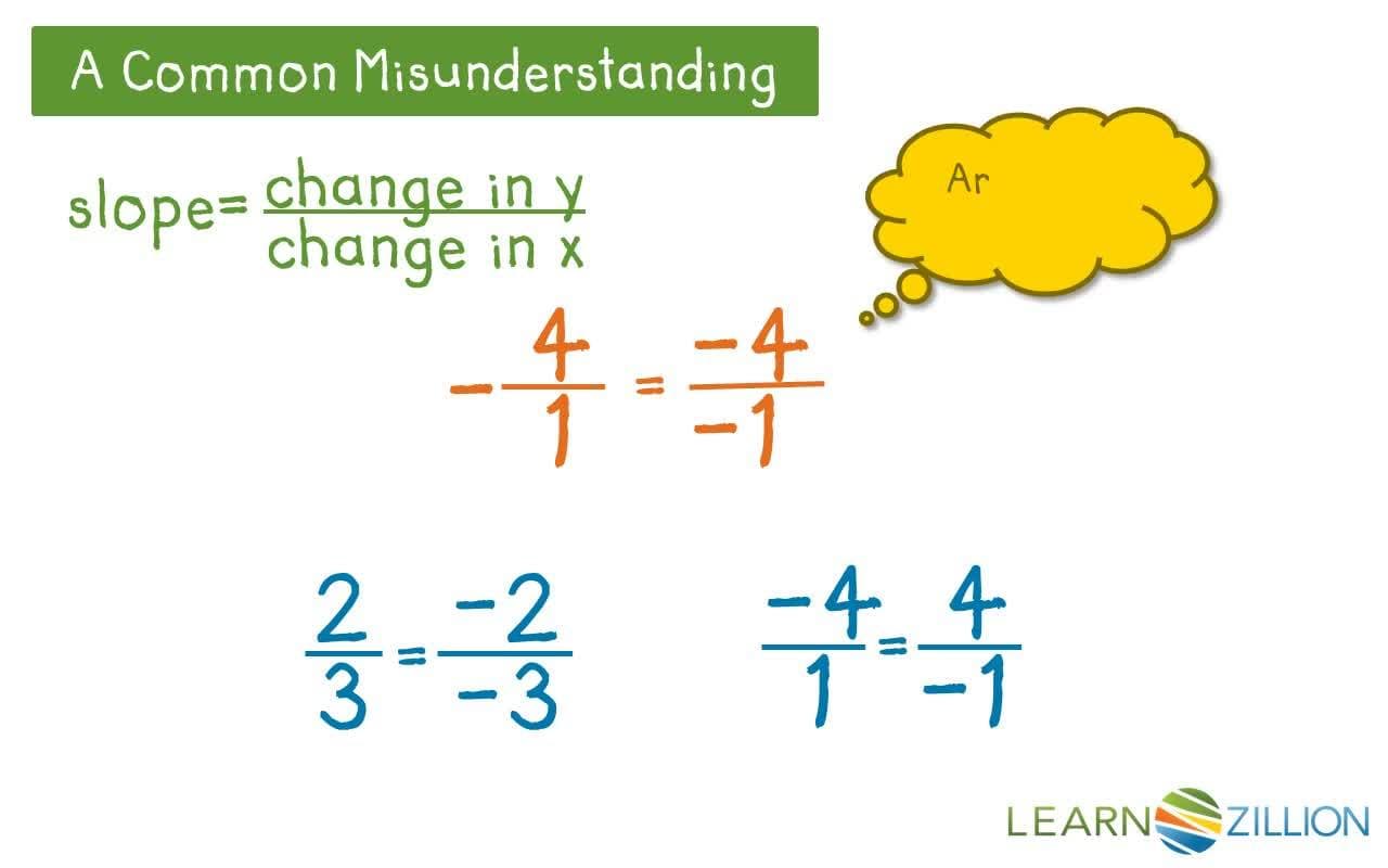 Graphing Linear Functions Using a Point and Slope