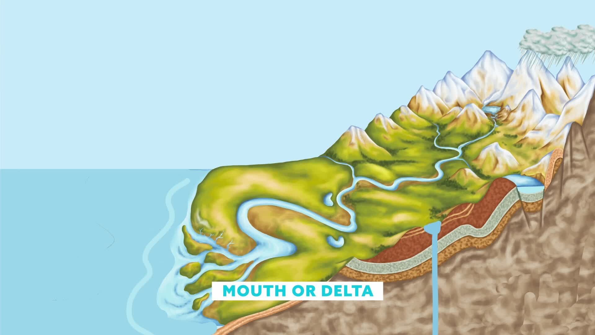 Bodies of Water in Motion: Rivers, Streams, and Waterfalls