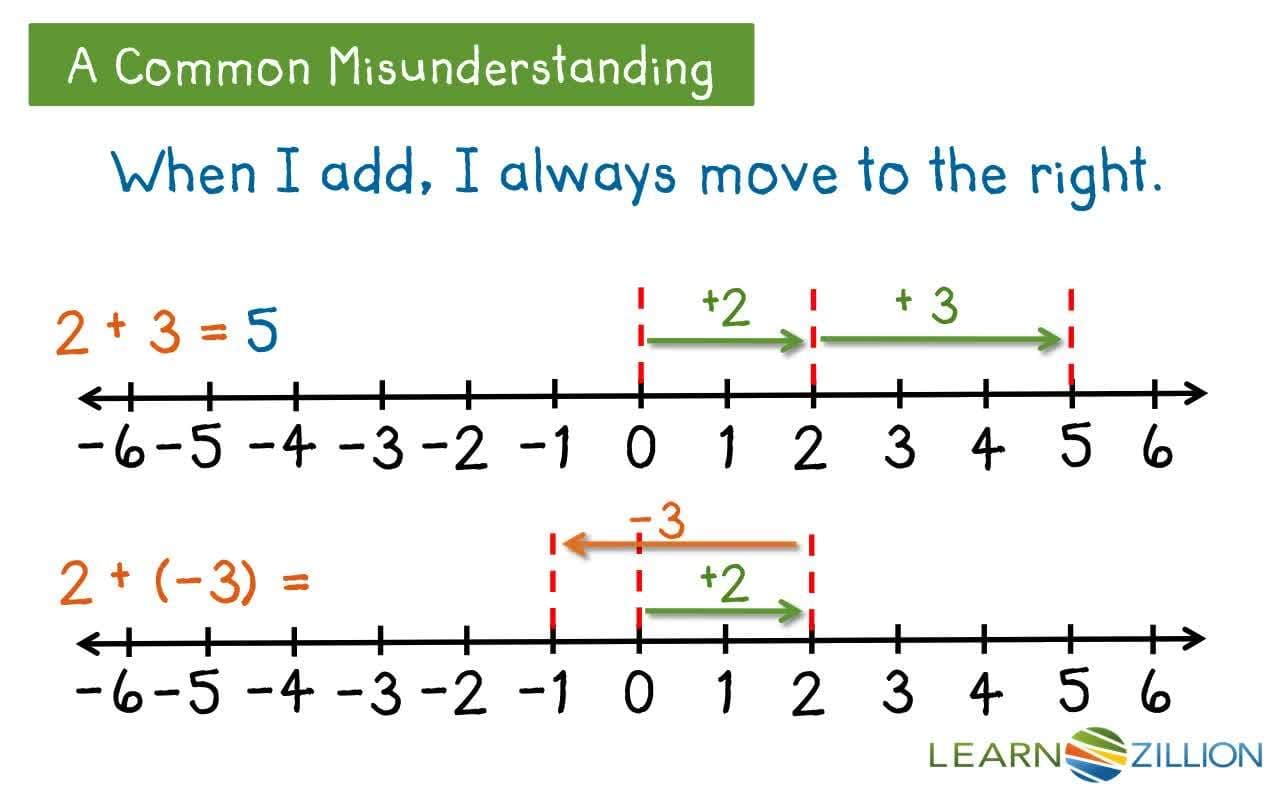 Adding Integers with Opposite Signs Using a Number Line