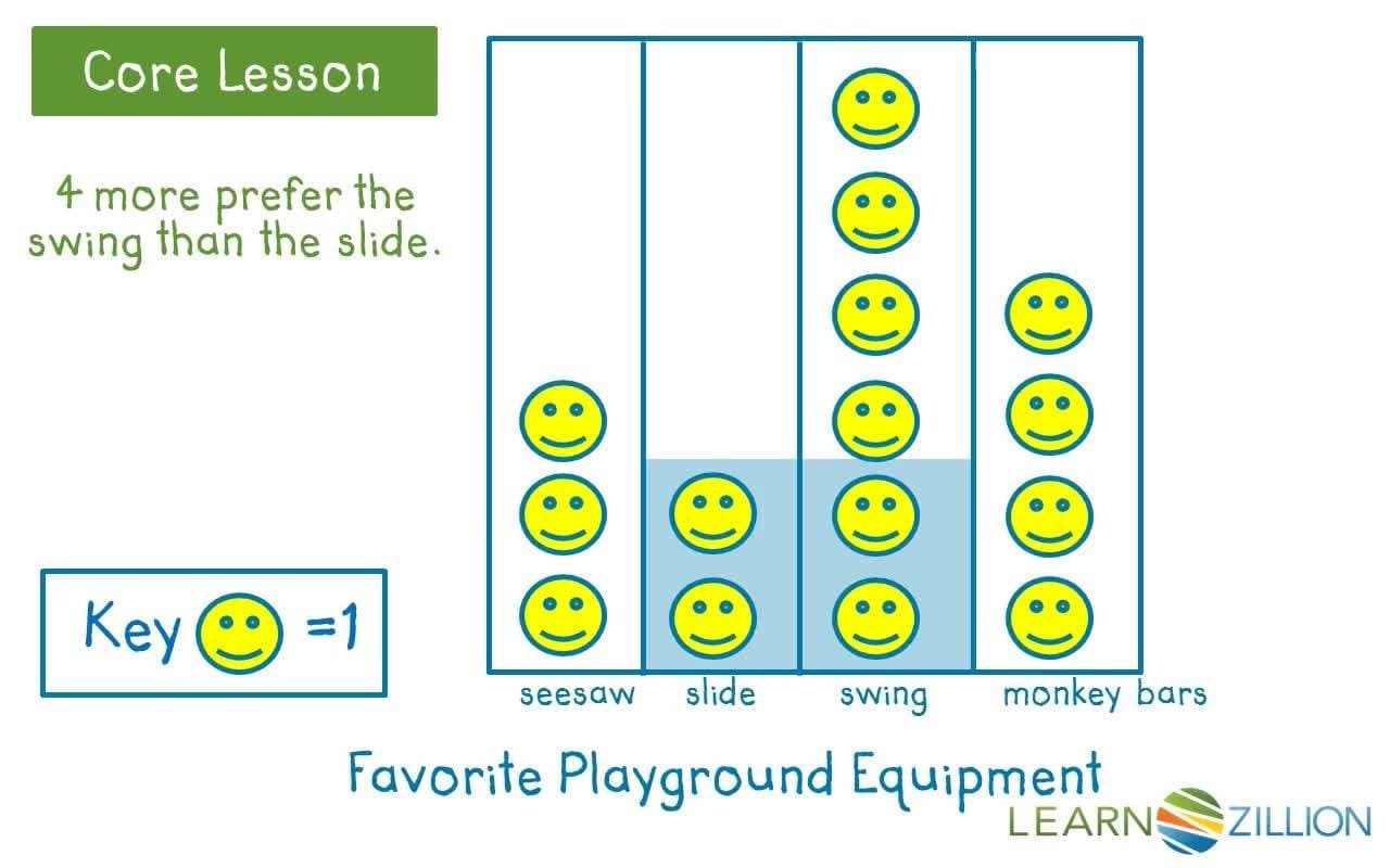Using Picture Graphs to Solve Compare Problems