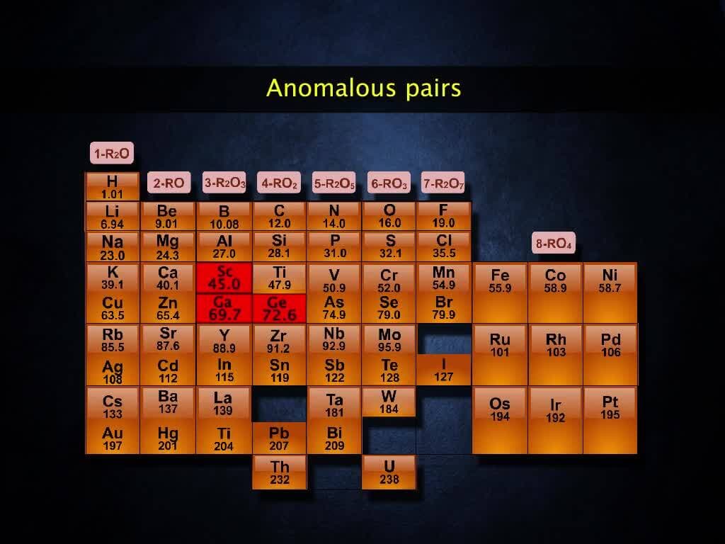 Modern Periodic Table