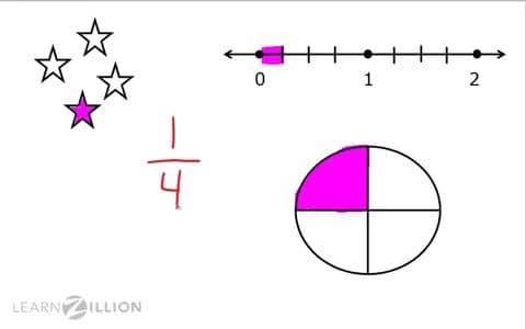 Decomposing Fractions: Using Visual Models and Equations