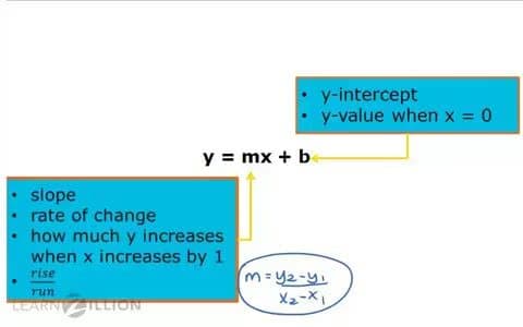 Fitting a Linear Equation to a Scatterplot