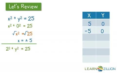 Graphing Equations from a Table of Values