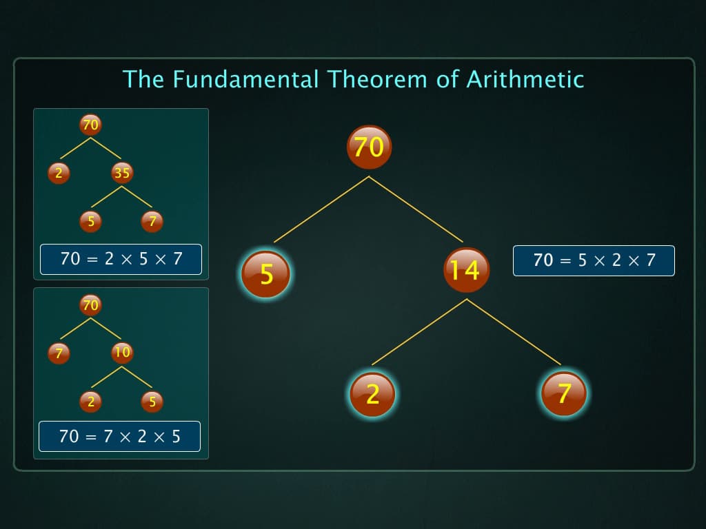 Fundamental Theorem of Arithmetic