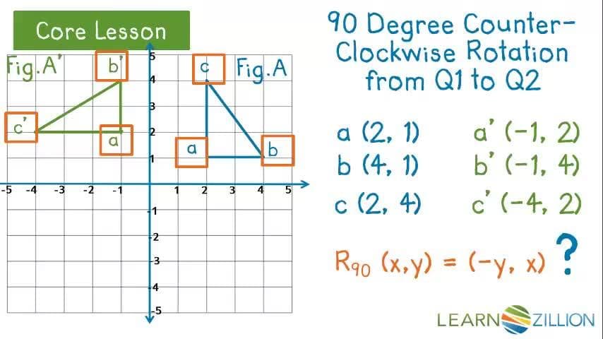 Graphing Rotations Using Coordinates