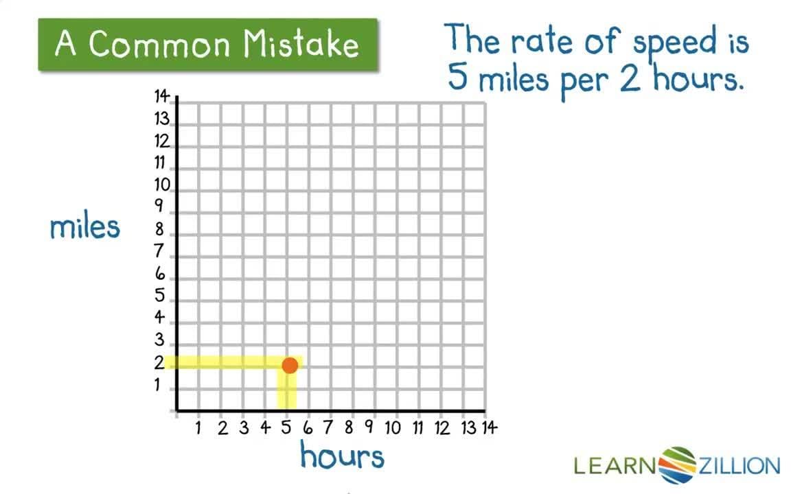 Graphing Rates on a Coordinate Plane: Setting up a Table