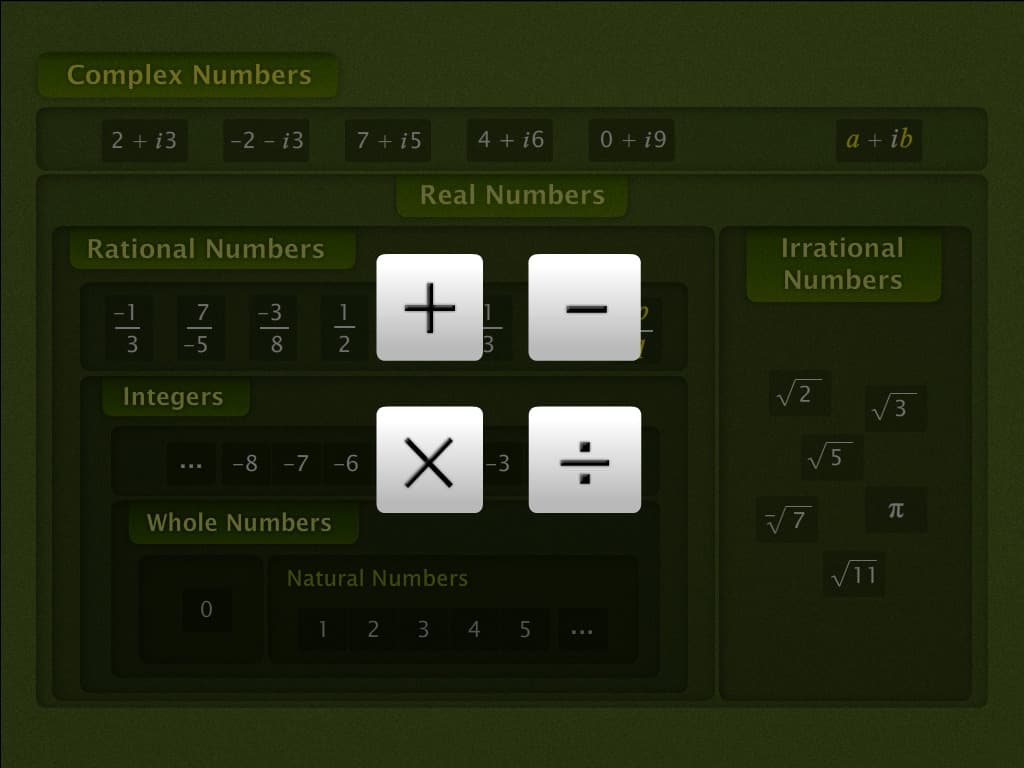 Addition and Subtraction of Complex Numbers