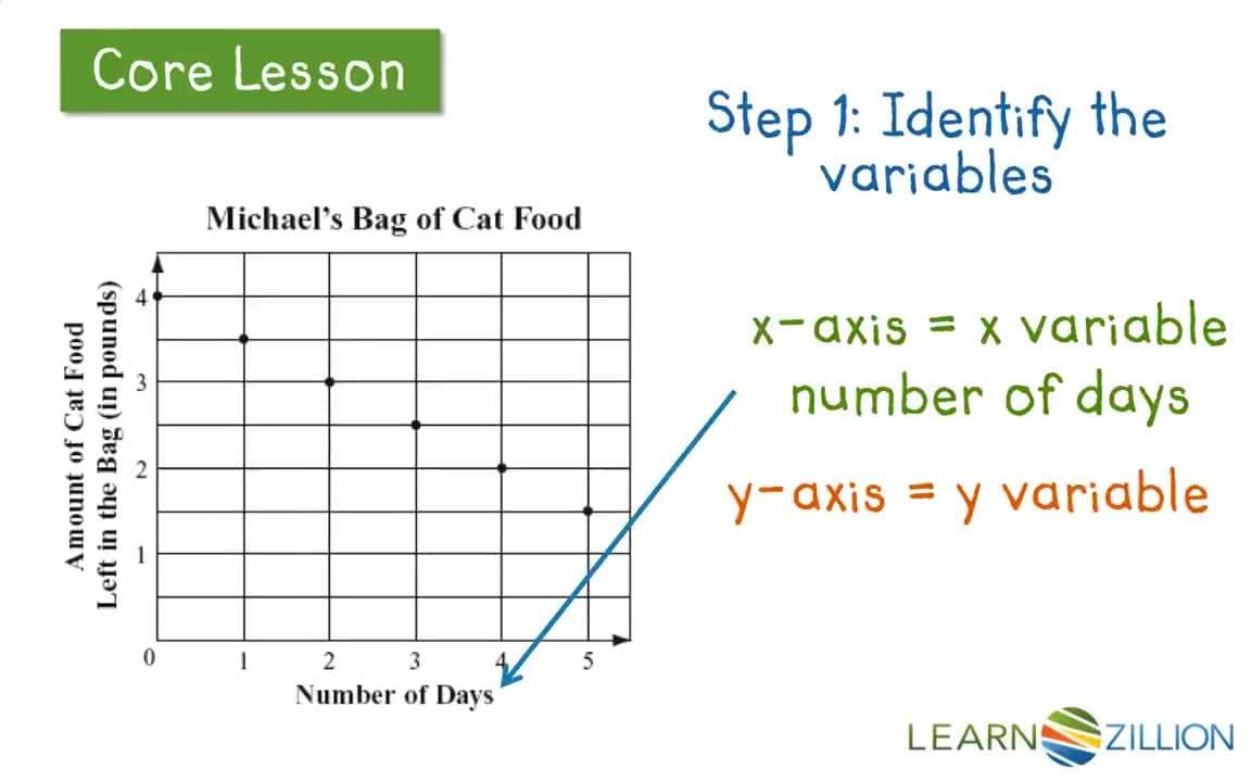 Identify Variables and Their Relationship in a Graph