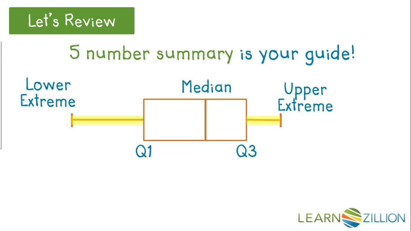 Creating a Box Plot: Graphically Representing Data
