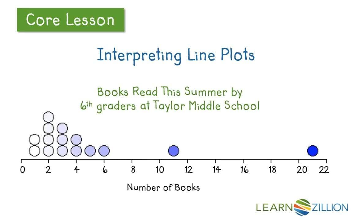 Analyzing and Describing Attributes in Graphs: Line Plots, Histograms, and Box Plots