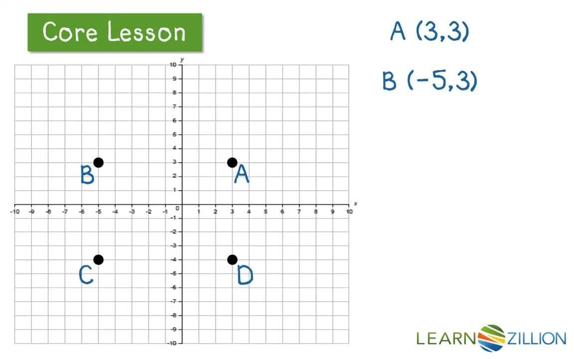 Graphing and Solving Mathematical Problems on a Coordinate Plane