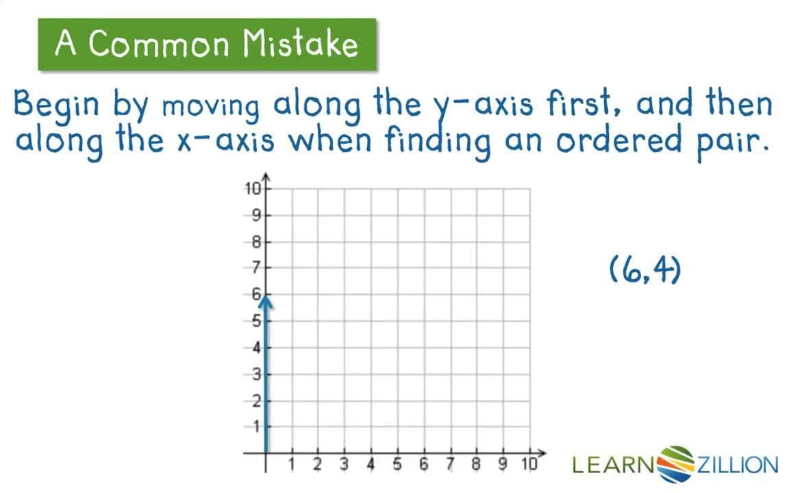 Using the Coordinate Plane to Solve Real World Problems