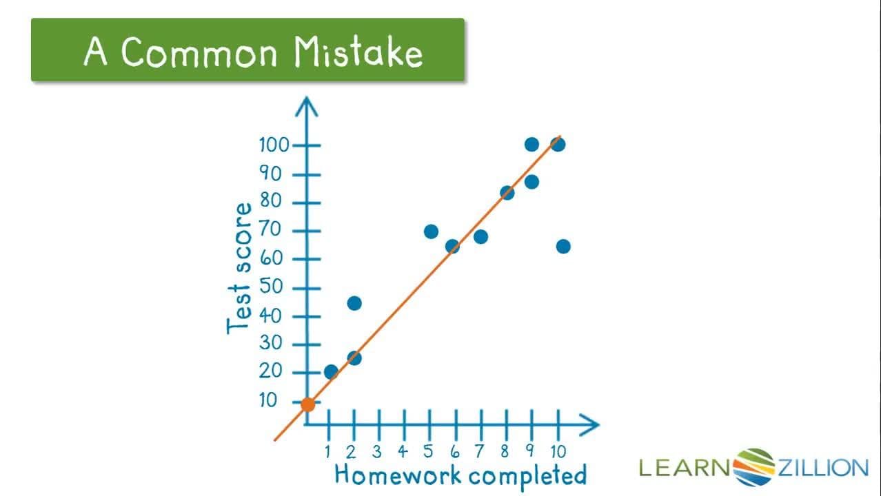 Find Y-Intercept to Interpret Scatter Plots