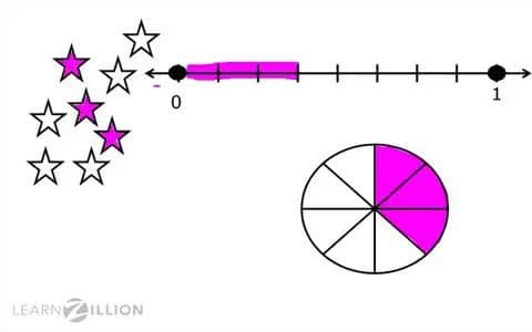 Comparing Fractions to Benchmark Fraction 1/4