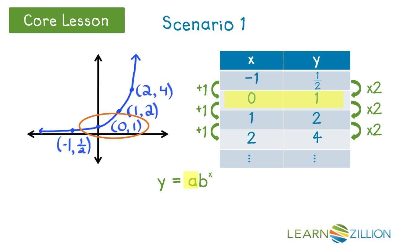 Writing Exponential Equations from Graphs: Two-Point Method