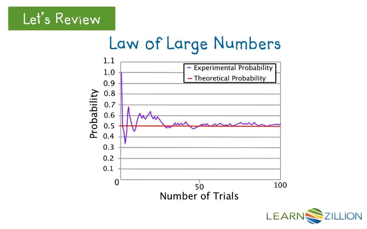 Comparing Theoretical and Empirical Probability