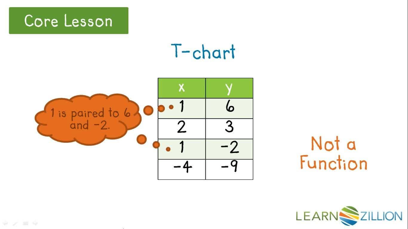 Determining if a Relation is a Function or Not