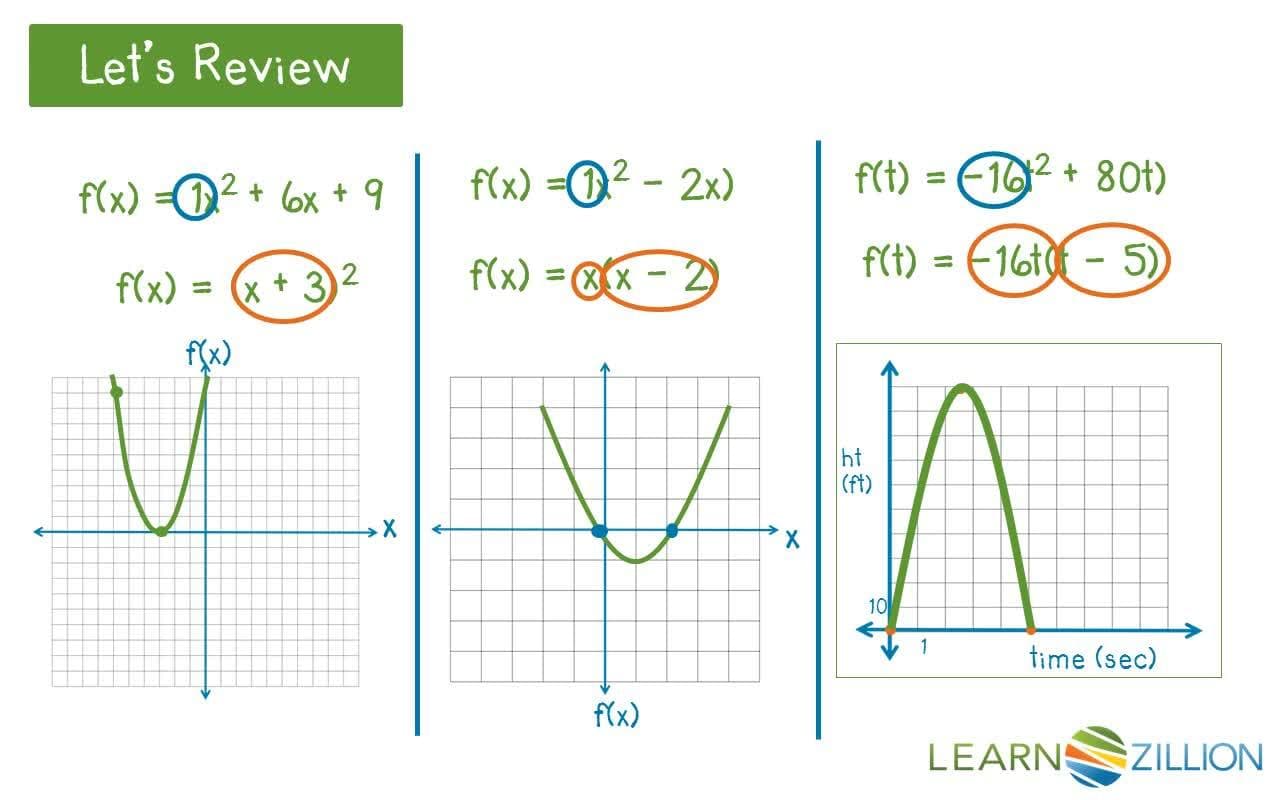 Understanding Quadratic Functions with No Zeros or Real Roots