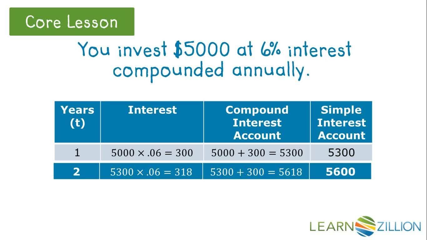 Understanding Compound Interest
