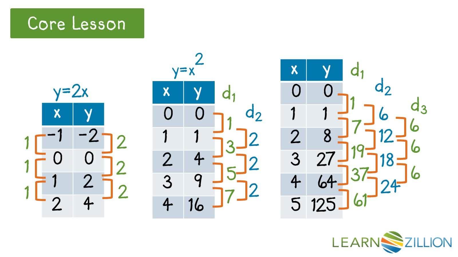 Recognizing Patterns in Nonlinear Functions